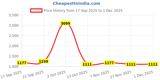 myntra.com Mast & Harbour Textured Half Moon Shoulder Bag mast & harbour Price History Graph from 17 Sep 2025 to 30 Nov 2025