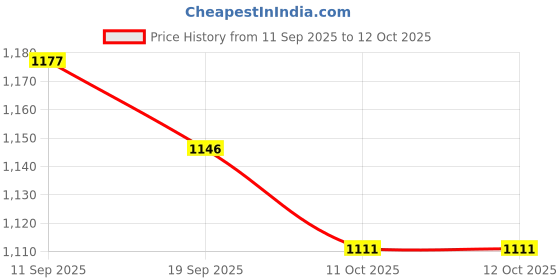 myntra.com Mast & Harbour Textured Half Moon Shoulder Bag mast & harbour Price History Graph from 11 Sep 2025 to 12 Oct 2025