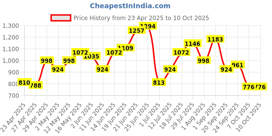 myntra.com Mast & Harbour Textured Half Moon Shoulder Bag With Buckle mast & harbour Price History Graph from 23 Apr 2025 to 9 Oct 2025