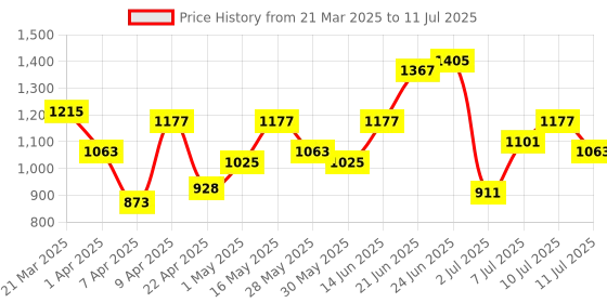 myntra.com Mast & Harbour Textured Half Moon Sling Bag mast & harbour Price History Graph from 21 Mar 2025 to 11 Jul 2025