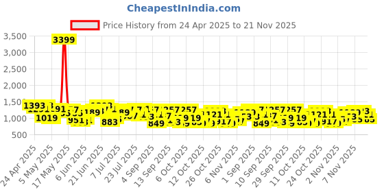 myntra.com Mast & Harbour Textured Handbags mast & harbour Price History Graph from 24 Apr 2025 to 21 Nov 2025