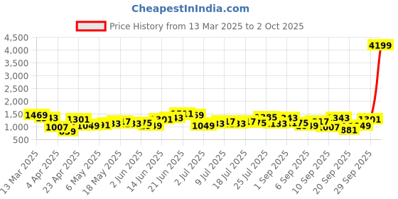 myntra.com Mast & Harbour Textured Handheld Bag mast & harbour Price History Graph from 13 Mar 2025 to 2 Oct 2025