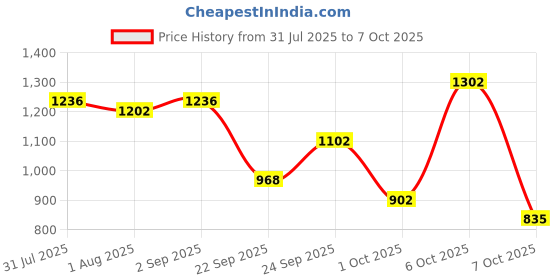 myntra.com Mast & Harbour Textured Handheld Bag mast & harbour Price History Graph from 31 Jul 2025 to 7 Oct 2025
