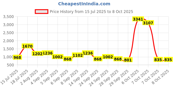 myntra.com Mast & Harbour Textured Handheld Bag mast & harbour Price History Graph from 15 Jul 2025 to 7 Oct 2025