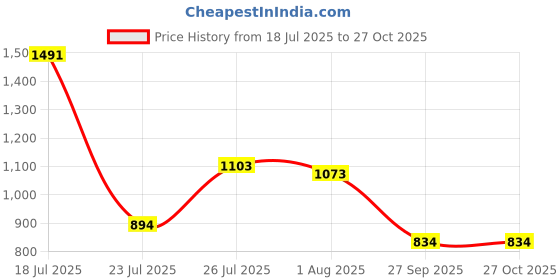 myntra.com Mast & Harbour Textured Handheld Bag mast & harbour Price History Graph from 18 Jul 2025 to 27 Oct 2025