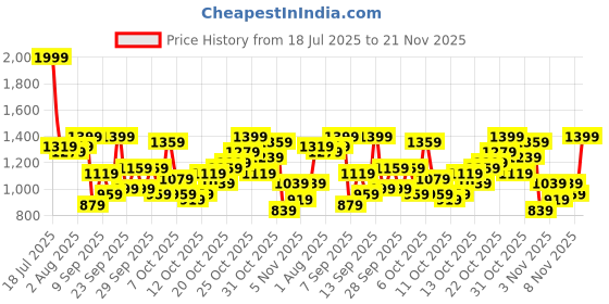 myntra.com Mast & Harbour Textured Handheld Bag mast & harbour Price History Graph from 18 Jul 2025 to 21 Nov 2025