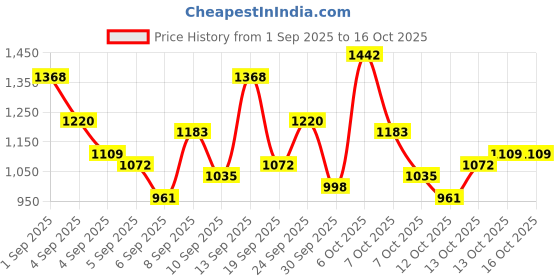 myntra.com Mast & Harbour Textured Handheld Bag mast & harbour Price History Graph from 1 Sep 2025 to 15 Oct 2025