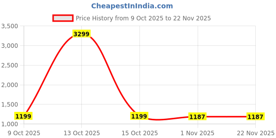 myntra.com Mast & Harbour Textured Handheld Bag mast & harbour Price History Graph from 9 Oct 2025 to 22 Nov 2025