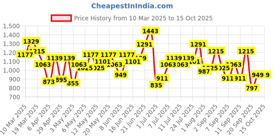 myntra.com Mast & Harbour Textured Mini Hobo Bag mast & harbour Price History Graph from 10 Mar 2025 to 14 Oct 2025