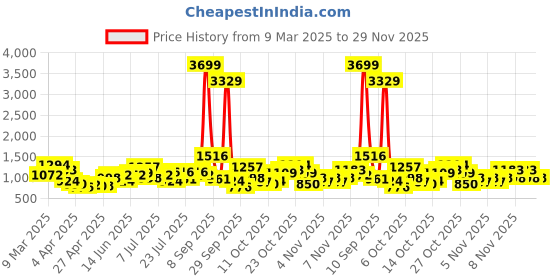 myntra.com Mast & Harbour Textured MIni Hobo Bag mast & harbour Price History Graph from 9 Mar 2025 to 29 Nov 2025