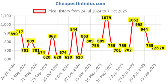 myntra.com Mast & Harbour Textured Notched Lapel Coat & Trousers mast & harbour Price History Graph from 24 Jul 2024 to 7 Oct 2025
