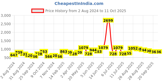 myntra.com Mast & Harbour Textured Notched Lapel Coat & Trousers mast & harbour Price History Graph from 2 Aug 2024 to 10 Oct 2025