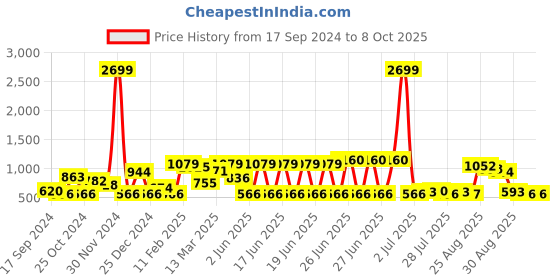 myntra.com Mast & Harbour Textured Notched Lapel Coat & Trousers mast & harbour Price History Graph from 17 Sep 2024 to 7 Oct 2025