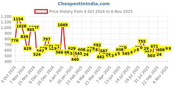 myntra.com Mast & Harbour Textured Opaque Casual Shirt mast & harbour Price History Graph from 4 Oct 2024 to 6 Nov 2025
