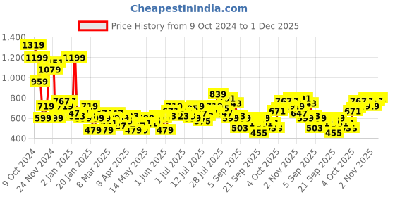 myntra.com Mast & Harbour Textured Opaque Checked Casual Shirt mast & harbour Price History Graph from 9 Oct 2024 to 1 Dec 2025