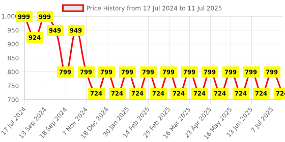 myntra.com Mast & Harbour Textured Open Block Heels mast & harbour Price History Graph from 17 Jul 2024 to 11 Jul 2025