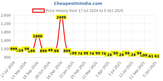 myntra.com Mast & Harbour Textured Open Block Heels mast & harbour Price History Graph from 17 Jul 2024 to 4 Oct 2025