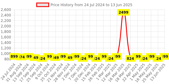 myntra.com Mast & Harbour Textured Open Toe Block Heels mast & harbour Price History Graph from 24 Jul 2024 to 13 Jun 2025
