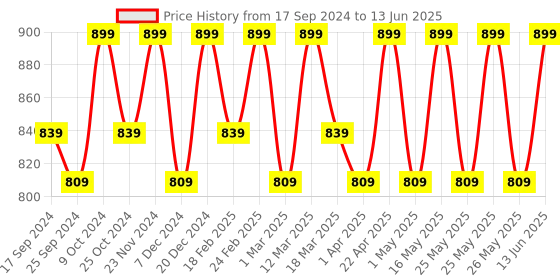 myntra.com Mast & Harbour Textured Open Toe Block Heels mast & harbour Price History Graph from 17 Sep 2024 to 13 Jun 2025
