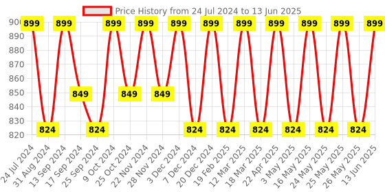 myntra.com Mast & Harbour Textured Open Toe Block Heels mast & harbour Price History Graph from 24 Jul 2024 to 13 Jun 2025