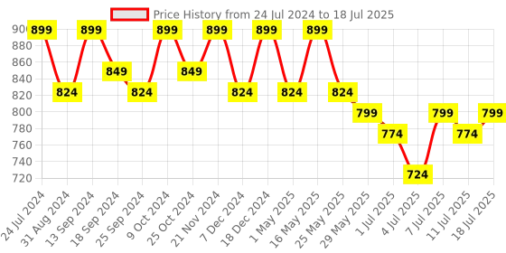 myntra.com Mast & Harbour Textured Open Toe Block Heels mast & harbour Price History Graph from 24 Jul 2024 to 11 Jul 2025