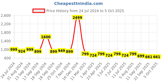 myntra.com Mast & Harbour Textured Open Toe Block Heels mast & harbour Price History Graph from 24 Jul 2024 to 4 Oct 2025