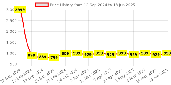 myntra.com Mast & Harbour Textured Open Toe Block Heels mast & harbour Price History Graph from 12 Sep 2024 to 13 Jun 2025