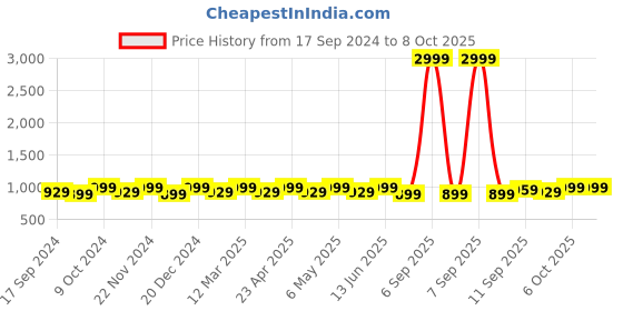myntra.com Mast & Harbour Textured Open Toe Block Heels mast & harbour Price History Graph from 17 Sep 2024 to 8 Oct 2025