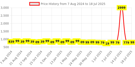 myntra.com Mast & Harbour Textured Open Toe Block Heels mast & harbour Price History Graph from 7 Aug 2024 to 15 Jul 2025