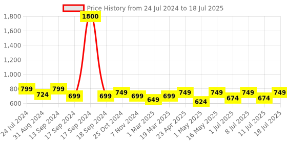 myntra.com Mast & Harbour Textured Open Toe Flats mast & harbour Price History Graph from 24 Jul 2024 to 18 Jul 2025