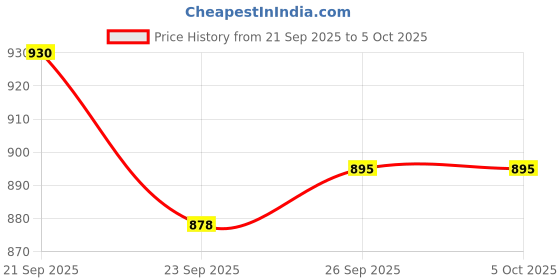 myntra.com Mast & Harbour Textured Open Toe Flats mast & harbour Price History Graph from 21 Sep 2025 to 5 Oct 2025