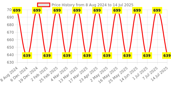 myntra.com Mast & Harbour Textured Open Toe Wedge mast & harbour Price History Graph from 8 Aug 2024 to 14 Jul 2025