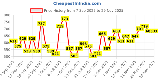myntra.com Mast & Harbour Textured Oversize Box Pocket Shirt mast & harbour Price History Graph from 7 Sep 2025 to 27 Nov 2025