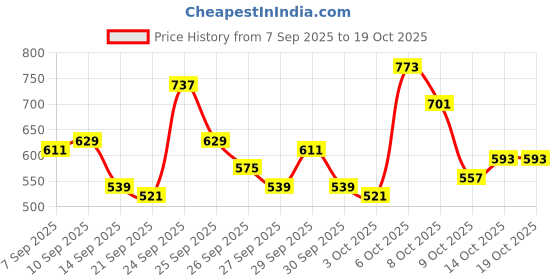 myntra.com Mast & Harbour Textured Oversize Box Pocket Shirt mast & harbour Price History Graph from 7 Sep 2025 to 17 Oct 2025