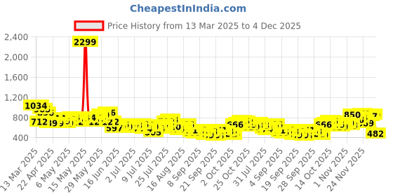 myntra.com Mast & Harbour Textured Oversized Casual Shirt mast & harbour Price History Graph from 13 Mar 2025 to 4 Dec 2025