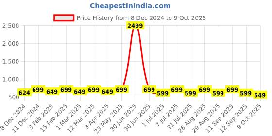 myntra.com Mast & Harbour Textured Oversized Shopper Handheld Bag mast & harbour Price History Graph from 8 Dec 2024 to 9 Oct 2025