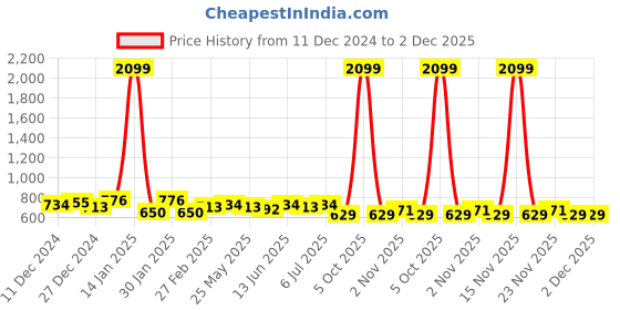 myntra.com Mast & Harbour Textured Oversized Shopper Tote Bag mast & harbour Price History Graph from 11 Dec 2024 to 2 Dec 2025