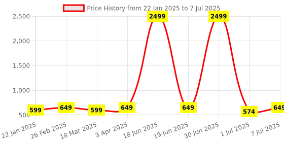 myntra.com Mast & Harbour Textured Oversized Structured Handheld Bag mast & harbour Price History Graph from 22 Jan 2025 to 7 Jul 2025