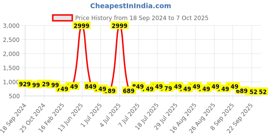 myntra.com Mast & Harbour Textured Party Block Heels Square Toe Sandal mast & harbour Price History Graph from 18 Sep 2024 to 7 Oct 2025