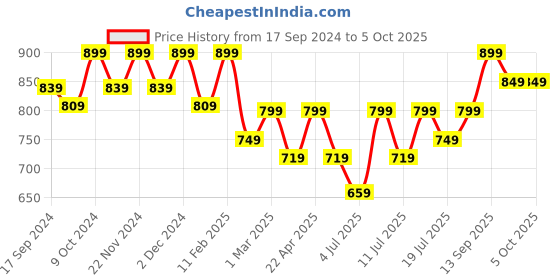 myntra.com Mast & Harbour Textured Party Block Mules mast & harbour Price History Graph from 17 Sep 2024 to 5 Oct 2025