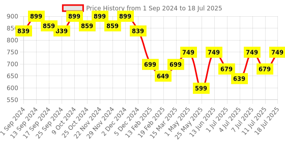 myntra.com Mast & Harbour Textured Party Block Mules with Bows mast & harbour Price History Graph from 1 Sep 2024 to 11 Jul 2025