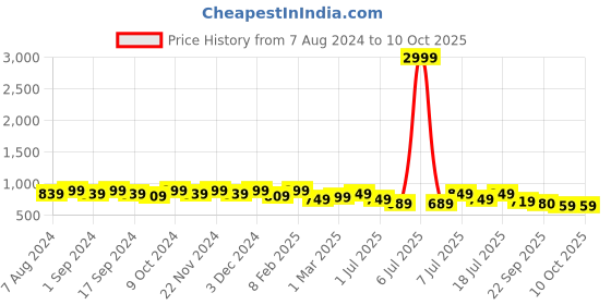 myntra.com Mast & Harbour Textured Party Block Pumps mast & harbour Price History Graph from 7 Aug 2024 to 9 Oct 2025