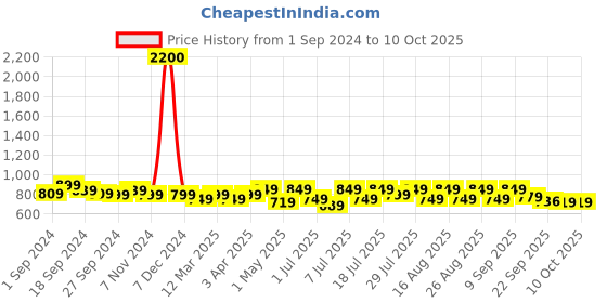myntra.com Mast & Harbour Textured Party Block Pumps mast & harbour Price History Graph from 1 Sep 2024 to 10 Oct 2025