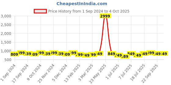 myntra.com Mast & Harbour Textured Party Block Pumps mast & harbour Price History Graph from 1 Sep 2024 to 4 Oct 2025