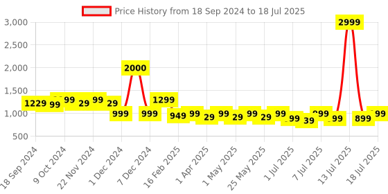 myntra.com Mast & Harbour Textured Party Block Pumps mast & harbour Price History Graph from 18 Sep 2024 to 15 Jul 2025