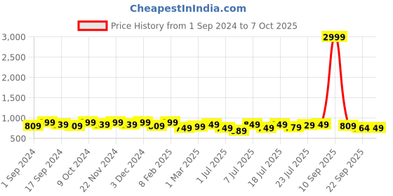 myntra.com Mast & Harbour Textured Party Block Sandals mast & harbour Price History Graph from 1 Sep 2024 to 7 Oct 2025