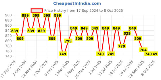 myntra.com Mast & Harbour Textured Party Block Sandals mast & harbour Price History Graph from 17 Sep 2024 to 7 Oct 2025