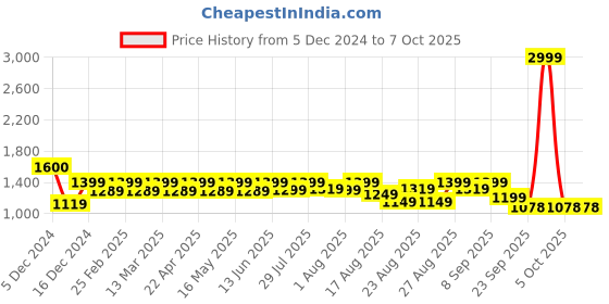 myntra.com Mast & Harbour Textured Party Block Sandals mast & harbour Price History Graph from 5 Dec 2024 to 7 Oct 2025