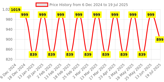 myntra.com Mast & Harbour Textured Party Block Sandals mast & harbour Price History Graph from 6 Dec 2024 to 13 Jun 2025