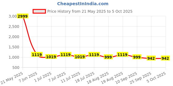 myntra.com Mast & Harbour Textured Party Block Sandals mast & harbour Price History Graph from 21 May 2025 to 5 Oct 2025